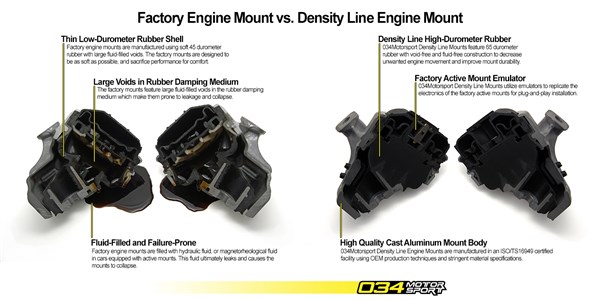 034Motorsport Density Line B8 Audi A4/S4/A5/S5/Q5/SQ5 Engine Mount vs. Factory Motor Mount Comparison
