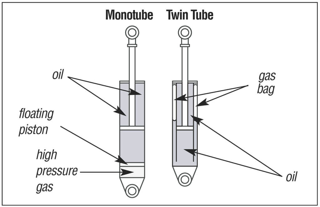 Mono-tube